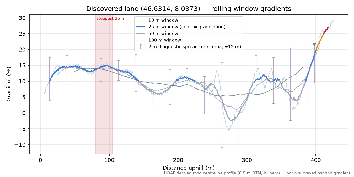 Discovered lane (46.6314, 8.0373) rolling gradient profile