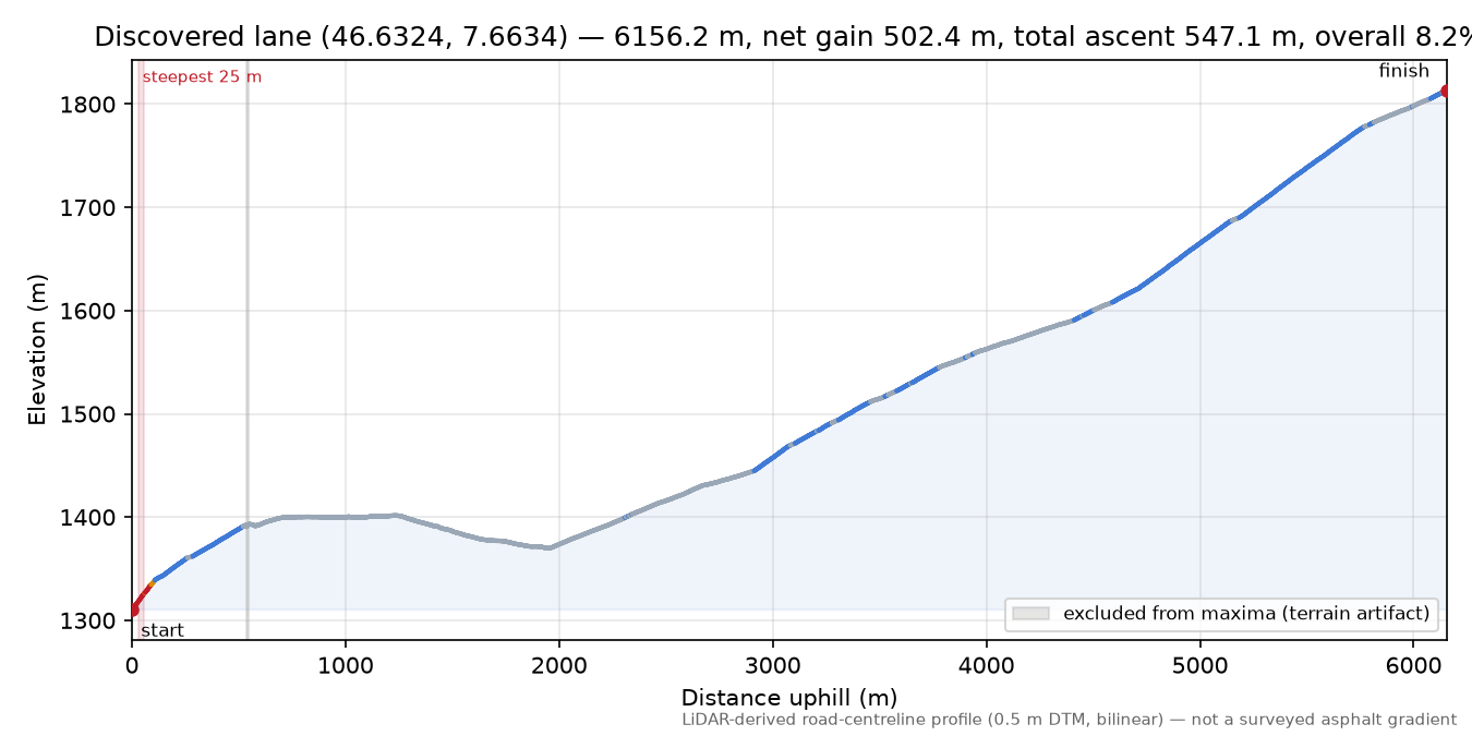 Discovered lane (46.6324, 7.6634) elevation profile