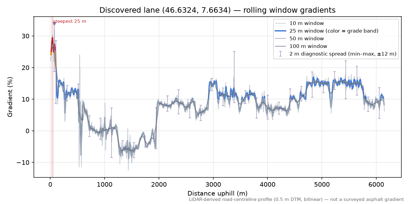 Discovered lane (46.6324, 7.6634) rolling gradient profile