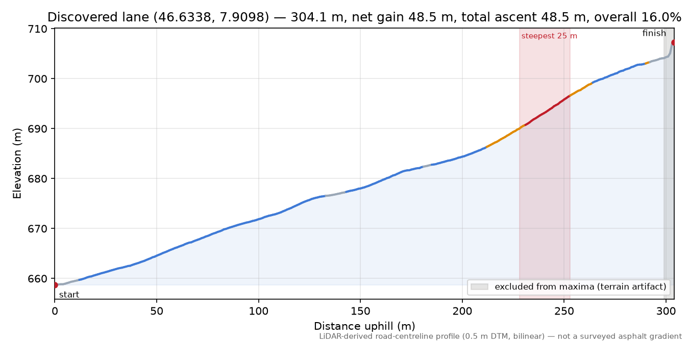 Discovered lane (46.6338, 7.9098) elevation profile