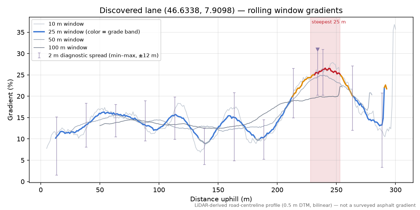 Discovered lane (46.6338, 7.9098) rolling gradient profile