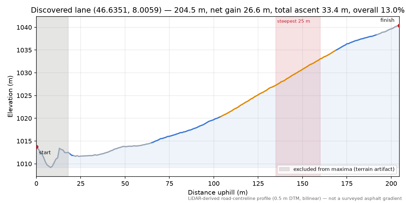 Discovered lane (46.6351, 8.0059) elevation profile