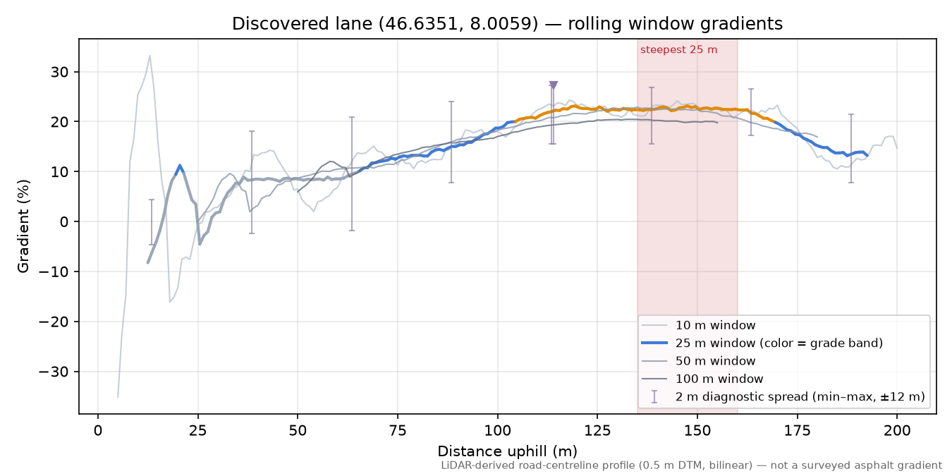 Discovered lane (46.6351, 8.0059) rolling gradient profile