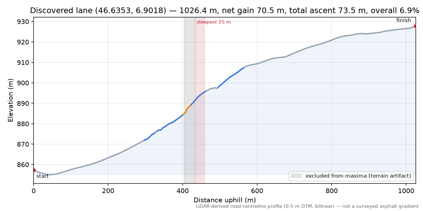 Discovered lane (46.6353, 6.9018) elevation profile