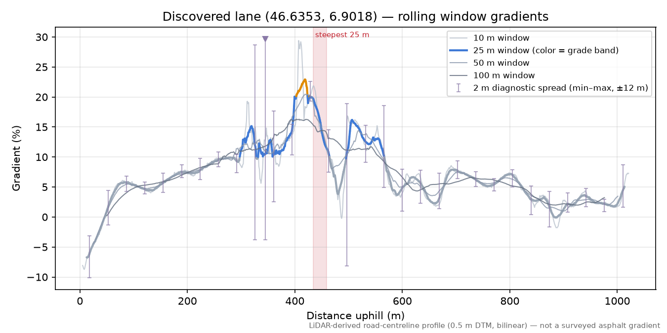 Discovered lane (46.6353, 6.9018) rolling gradient profile