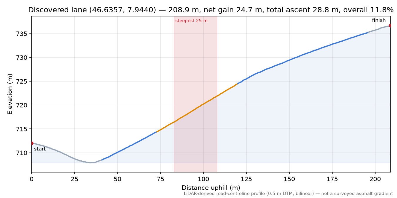 Discovered lane (46.6357, 7.9440) elevation profile