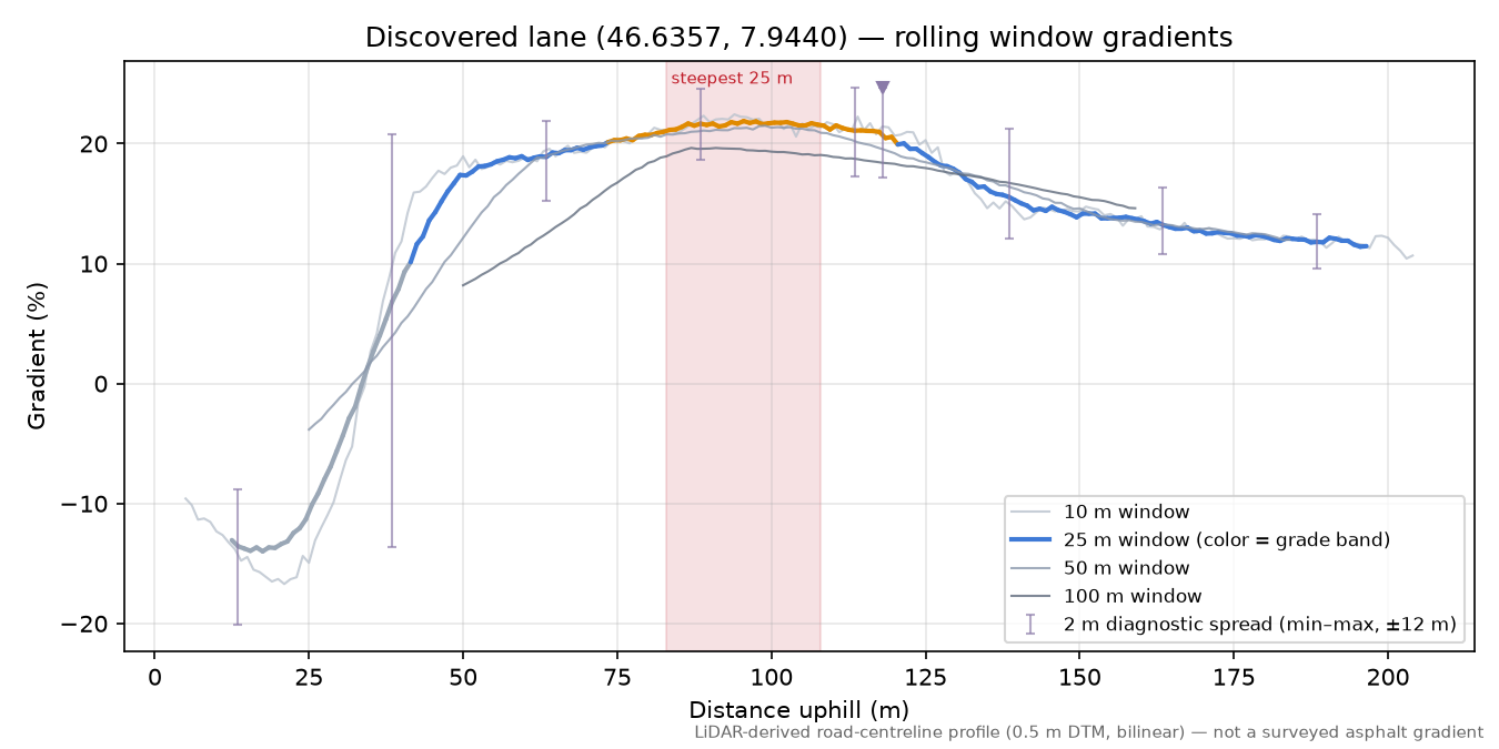 Discovered lane (46.6357, 7.9440) rolling gradient profile