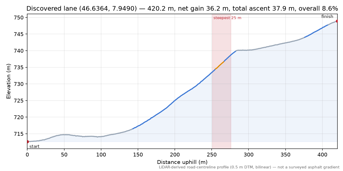 Discovered lane (46.6364, 7.9490) elevation profile
