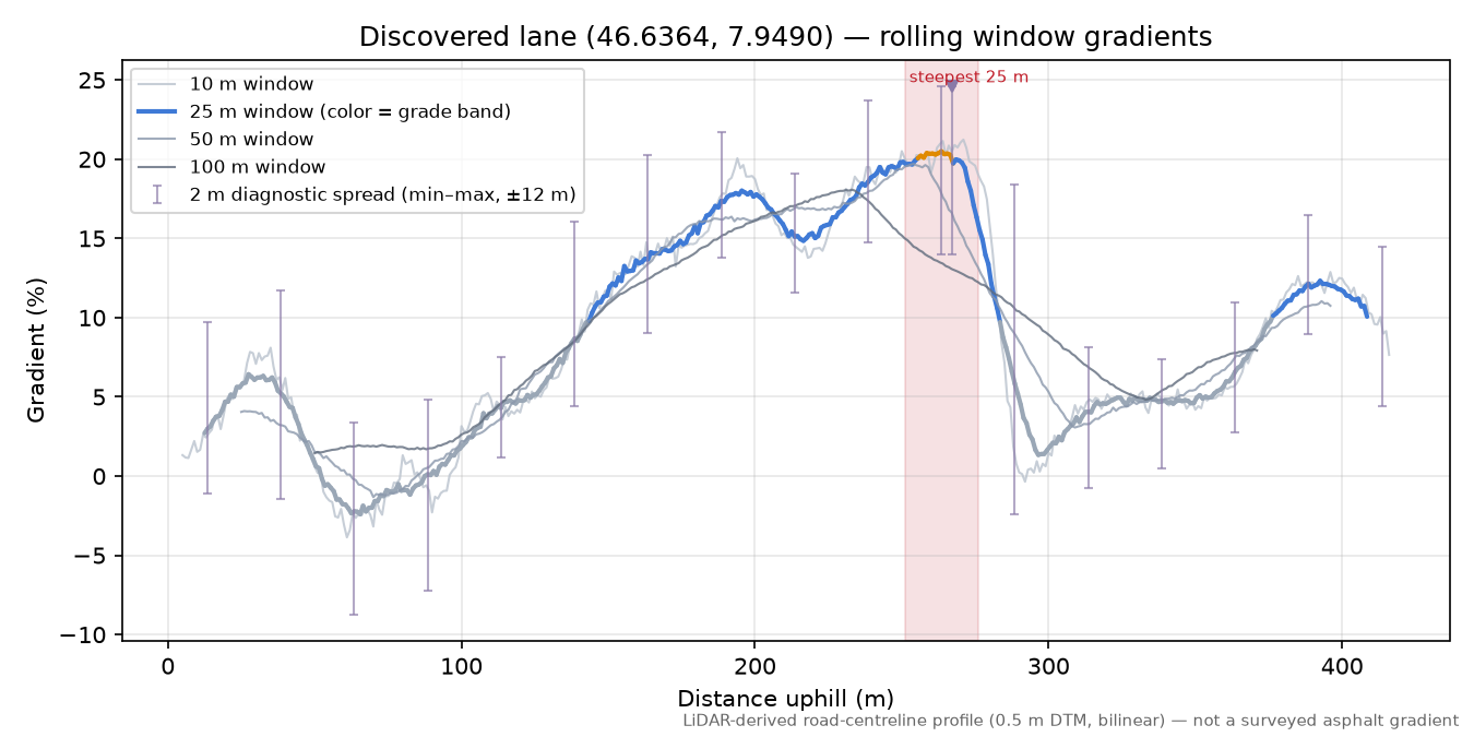 Discovered lane (46.6364, 7.9490) rolling gradient profile