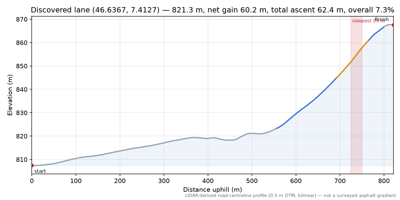 Discovered lane (46.6367, 7.4127) elevation profile
