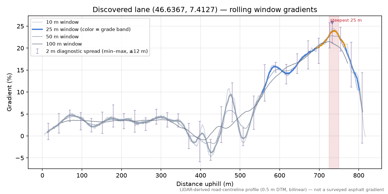 Discovered lane (46.6367, 7.4127) rolling gradient profile
