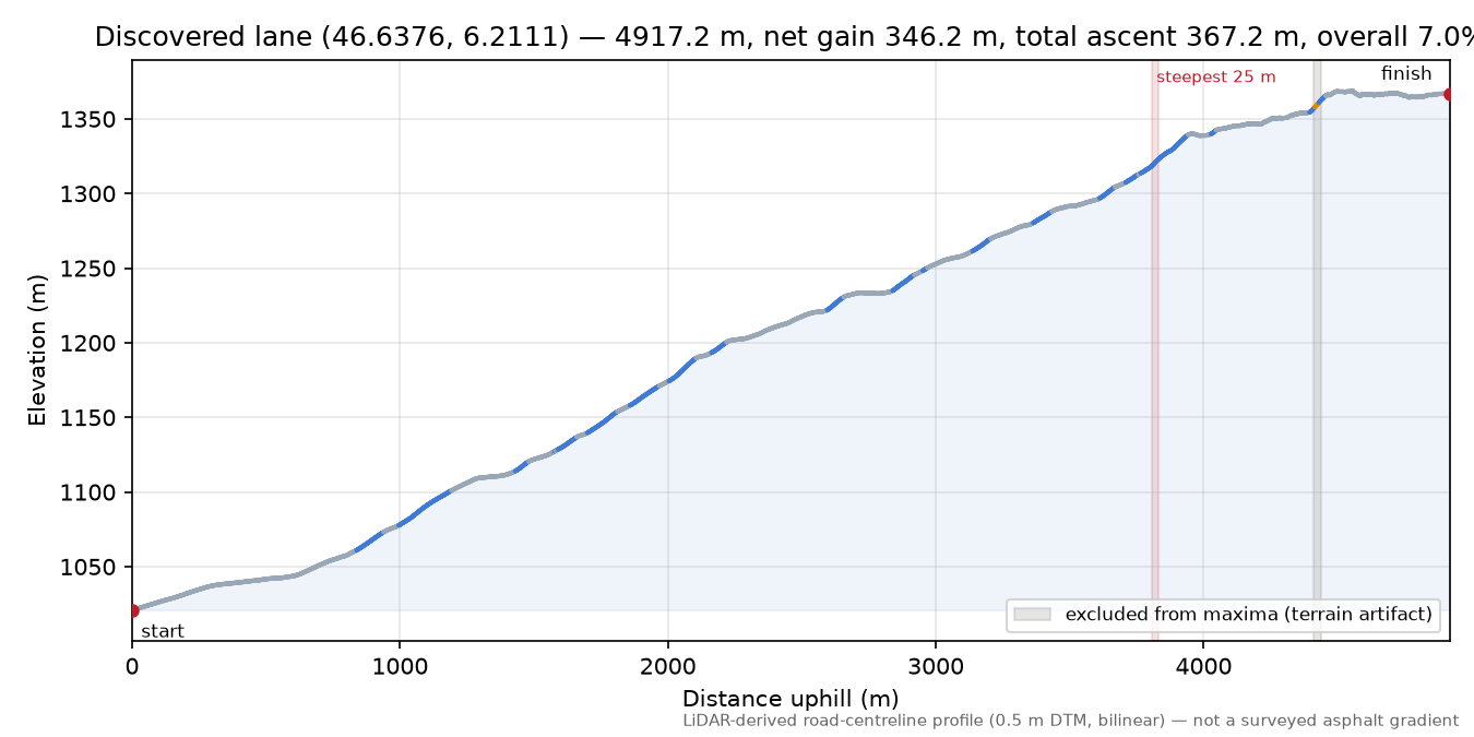 Discovered lane (46.6376, 6.2111) elevation profile
