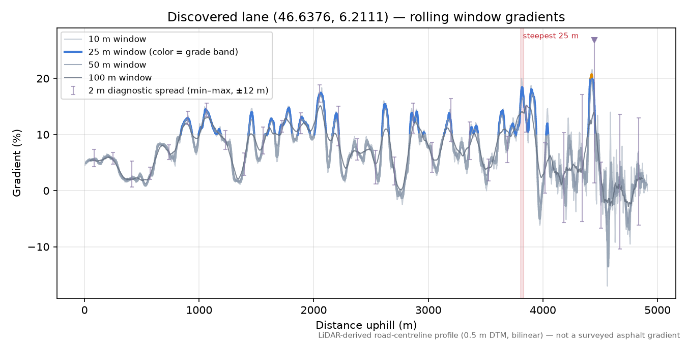 Discovered lane (46.6376, 6.2111) rolling gradient profile