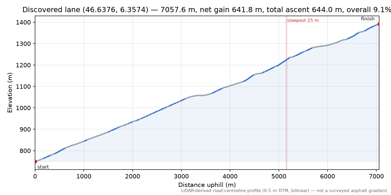 Discovered lane (46.6376, 6.3574) elevation profile