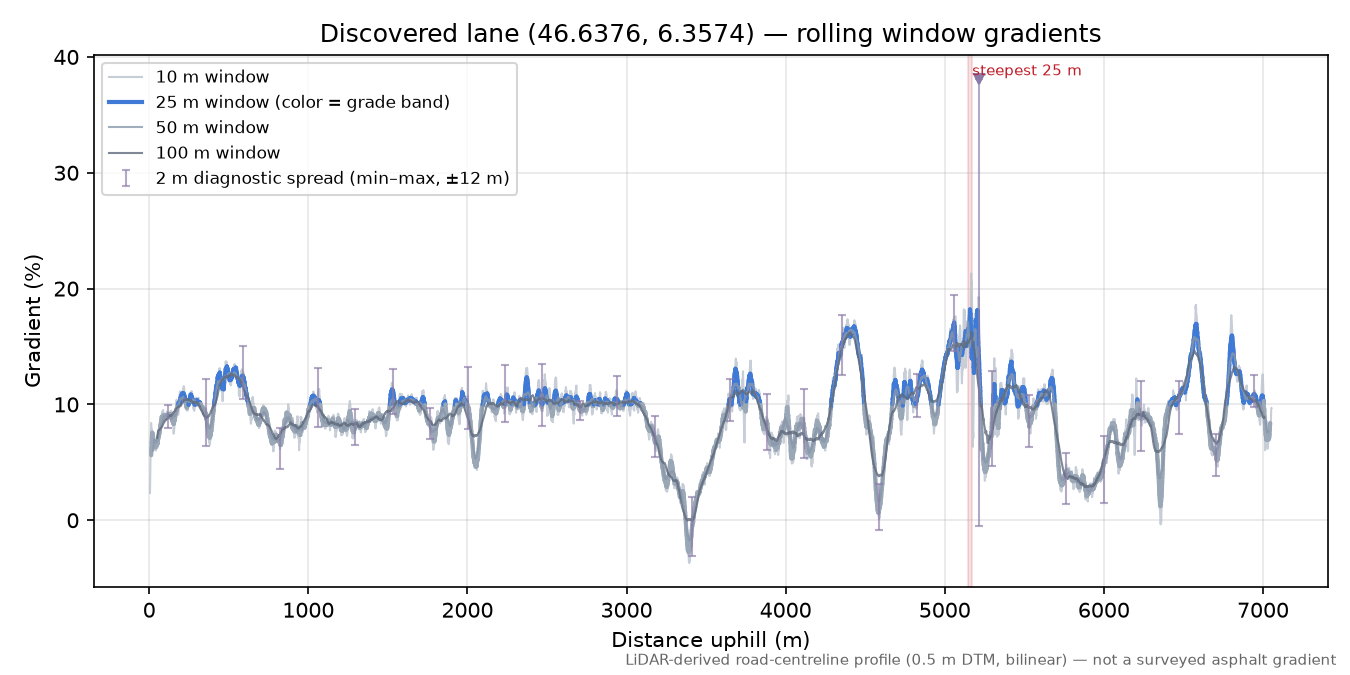 Discovered lane (46.6376, 6.3574) rolling gradient profile