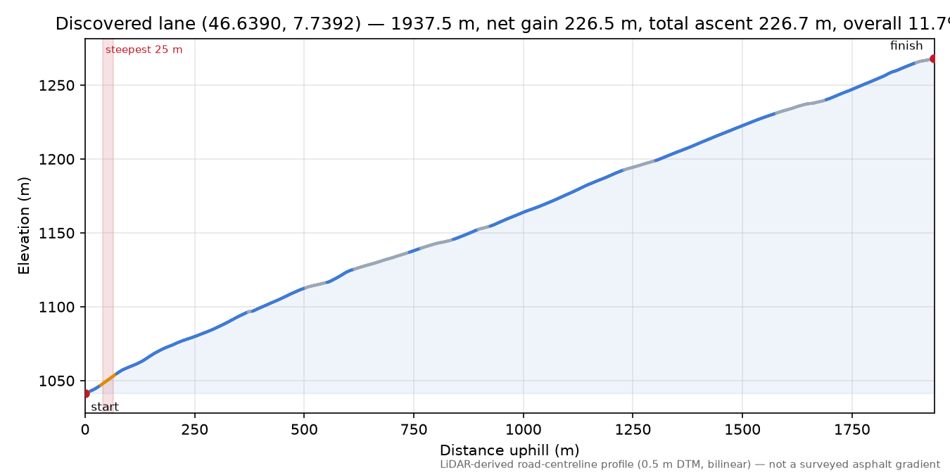 Discovered lane (46.6390, 7.7392) elevation profile