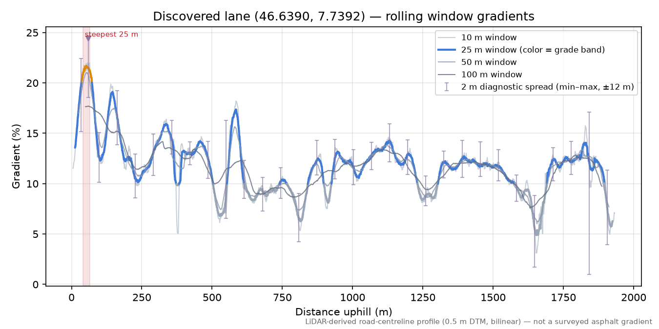 Discovered lane (46.6390, 7.7392) rolling gradient profile