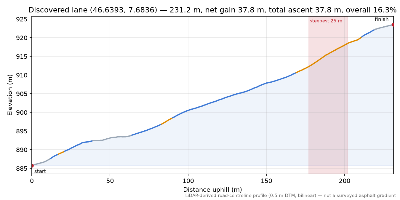 Discovered lane (46.6393, 7.6836) elevation profile