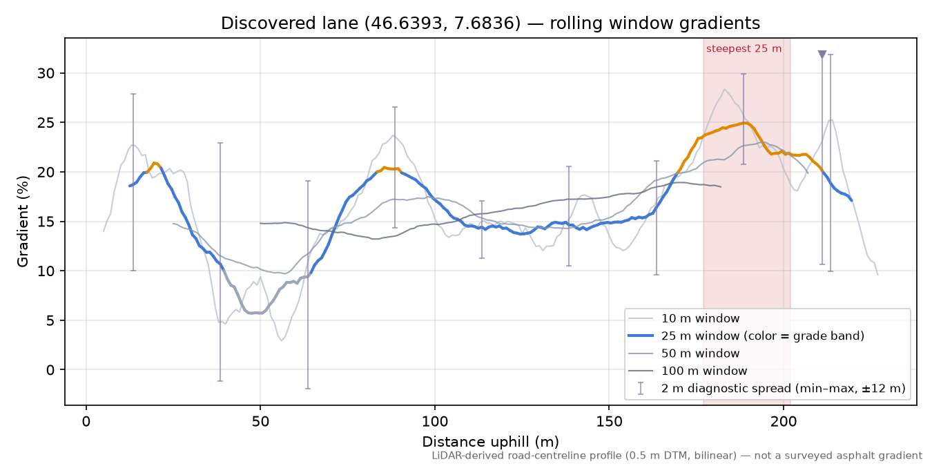 Discovered lane (46.6393, 7.6836) rolling gradient profile