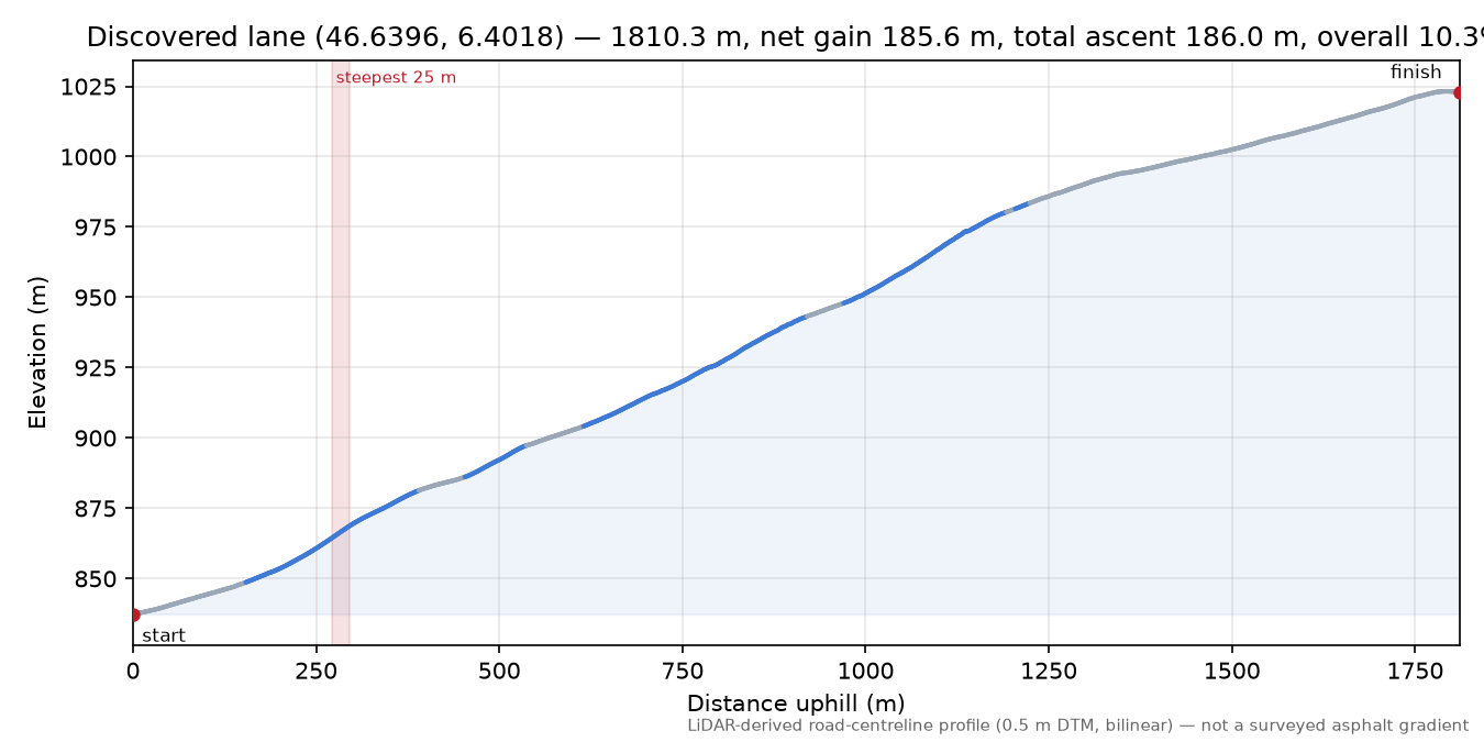Discovered lane (46.6396, 6.4018) elevation profile