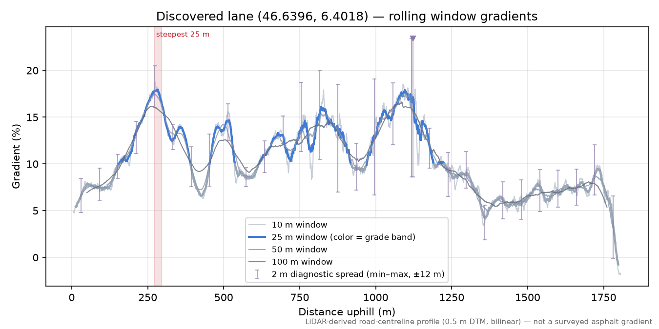 Discovered lane (46.6396, 6.4018) rolling gradient profile