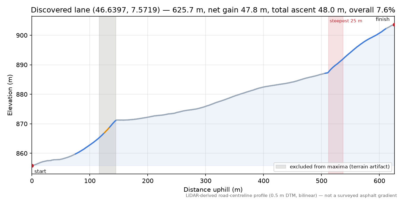 Discovered lane (46.6397, 7.5719) elevation profile