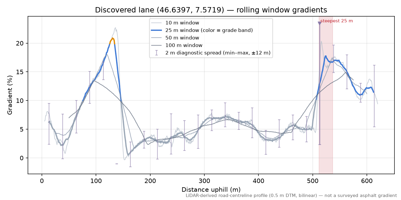 Discovered lane (46.6397, 7.5719) rolling gradient profile