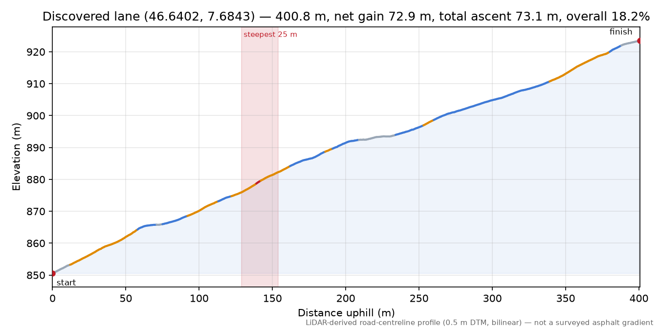 Discovered lane (46.6402, 7.6843) elevation profile