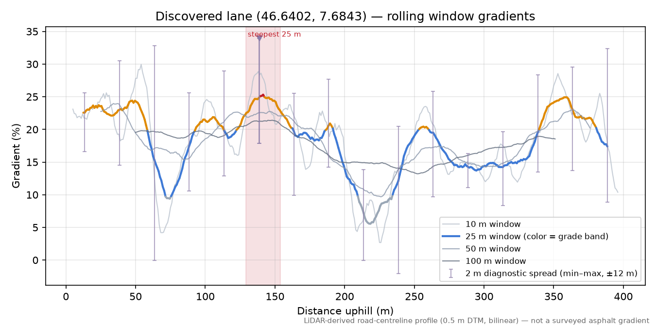 Discovered lane (46.6402, 7.6843) rolling gradient profile