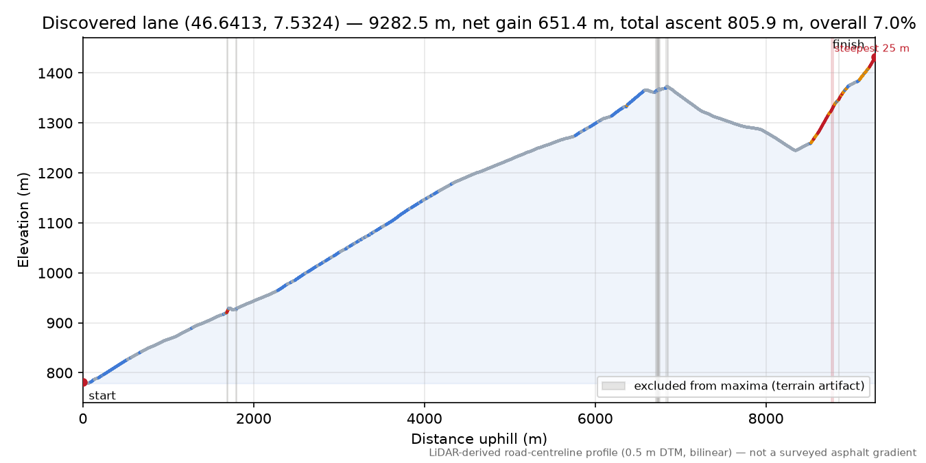 Discovered lane (46.6413, 7.5324) elevation profile