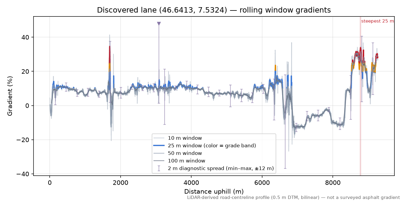 Discovered lane (46.6413, 7.5324) rolling gradient profile