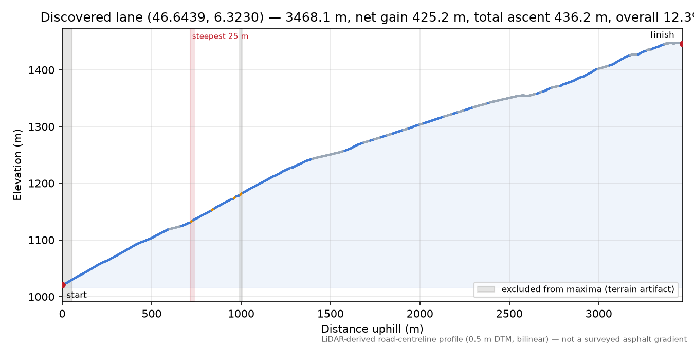 Discovered lane (46.6439, 6.3230) elevation profile