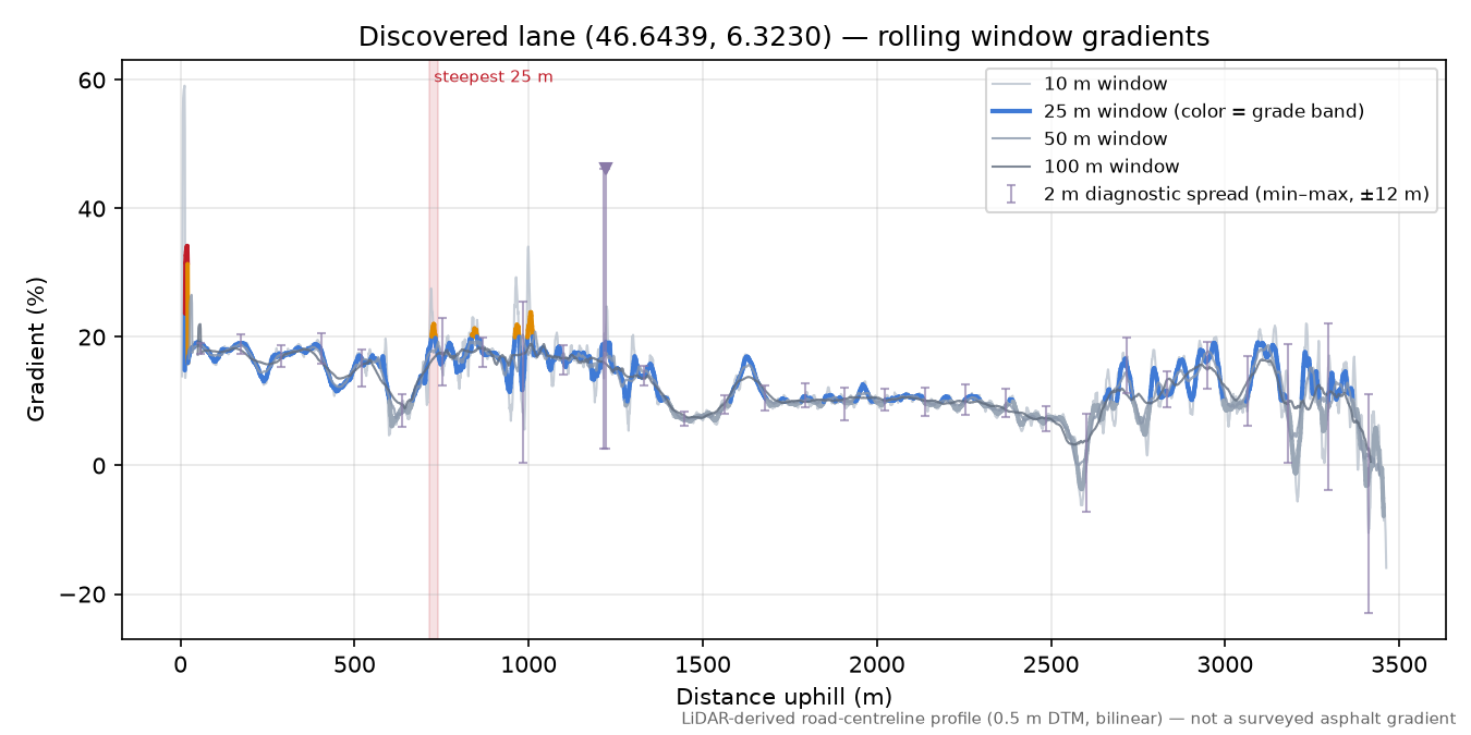 Discovered lane (46.6439, 6.3230) rolling gradient profile