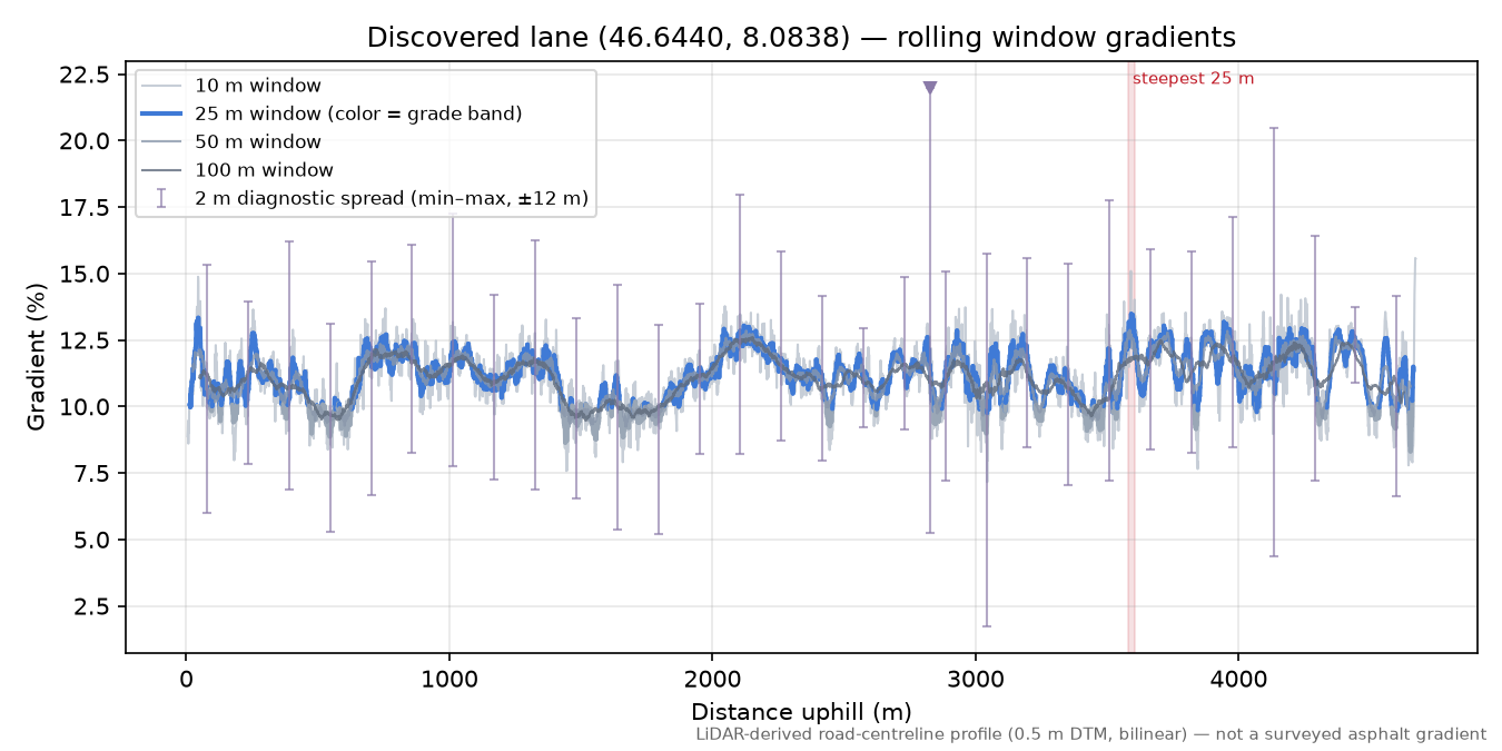 Discovered lane (46.6440, 8.0838) rolling gradient profile