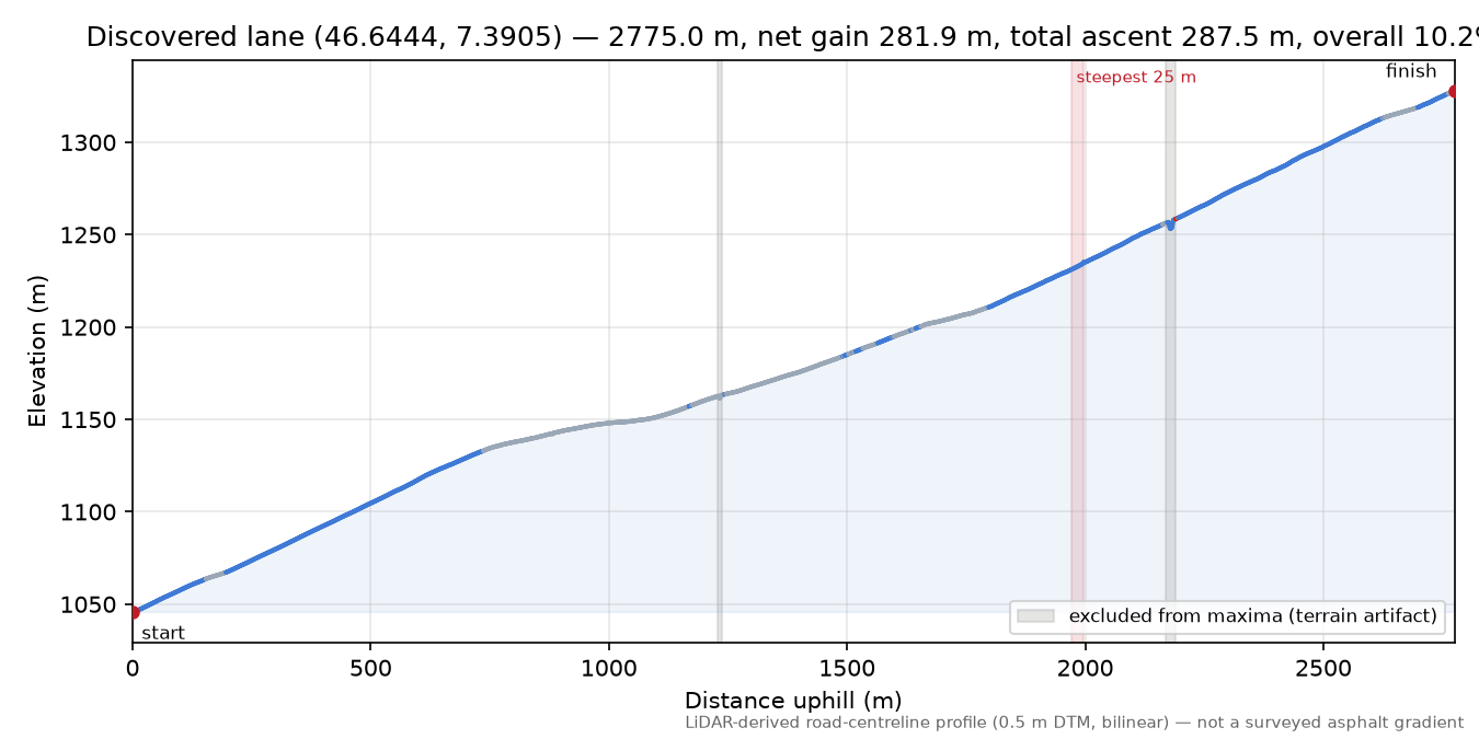 Discovered lane (46.6444, 7.3905) elevation profile