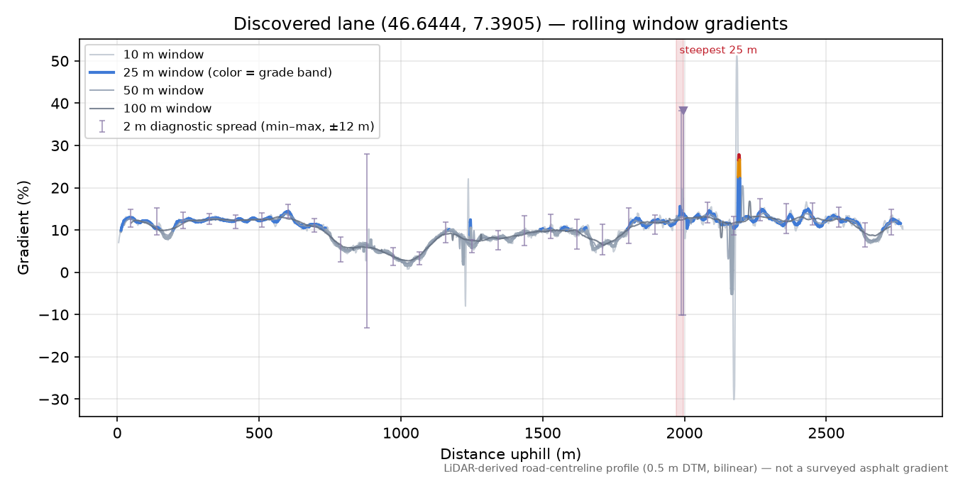 Discovered lane (46.6444, 7.3905) rolling gradient profile