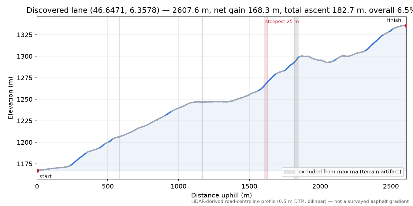 Discovered lane (46.6471, 6.3578) elevation profile