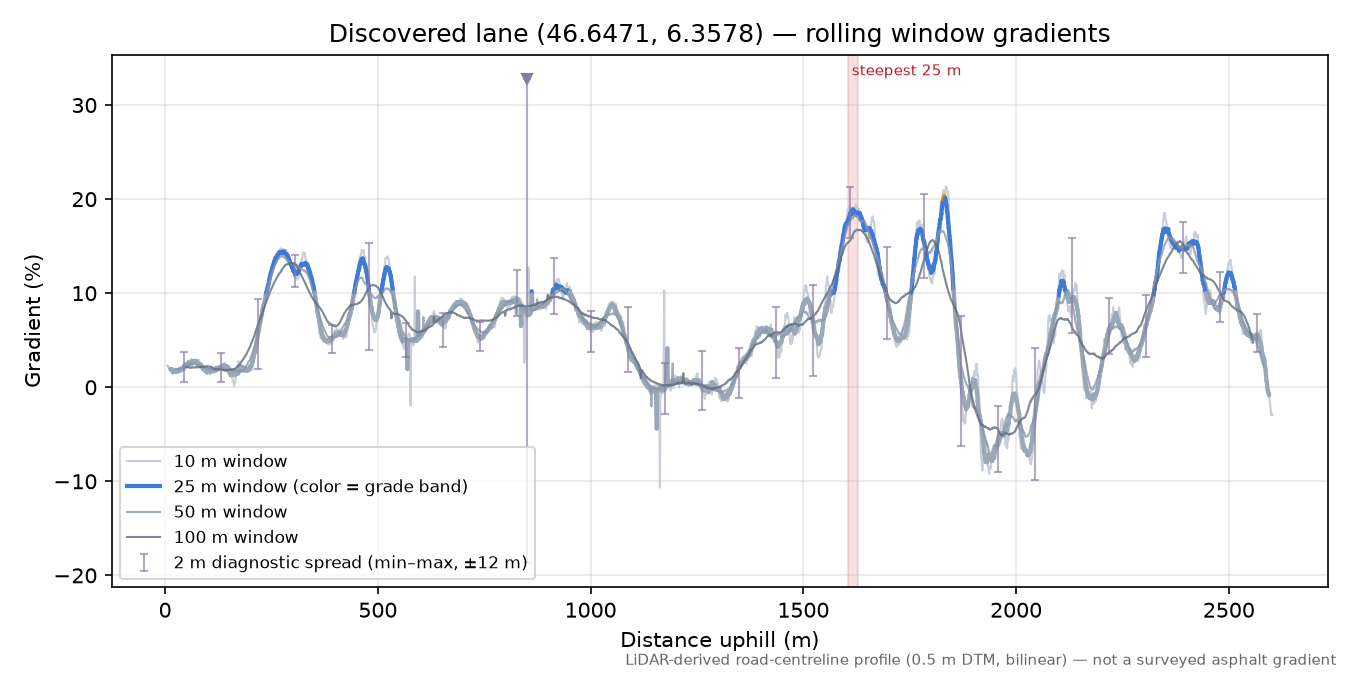 Discovered lane (46.6471, 6.3578) rolling gradient profile