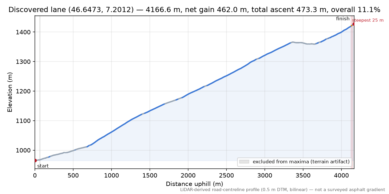 Discovered lane (46.6473, 7.2012) elevation profile