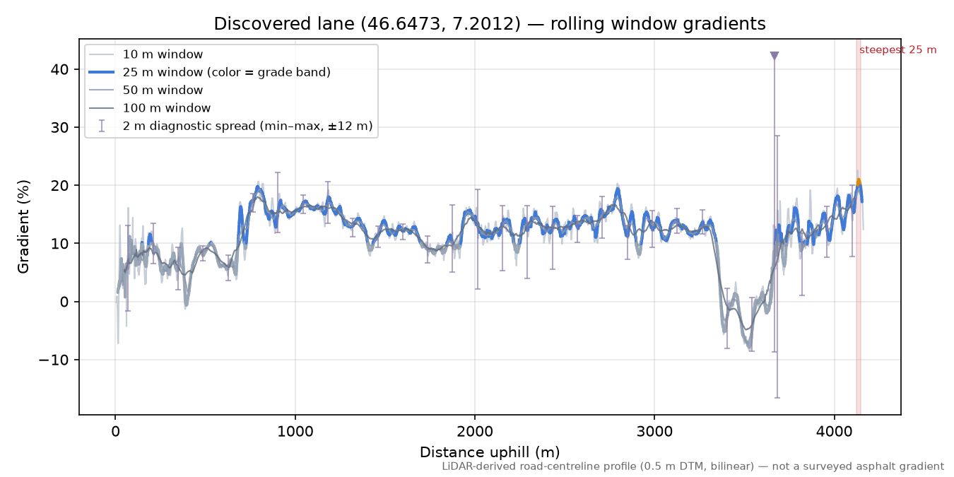 Discovered lane (46.6473, 7.2012) rolling gradient profile