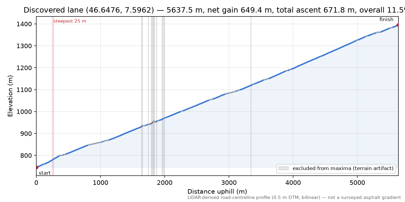 Discovered lane (46.6476, 7.5962) elevation profile