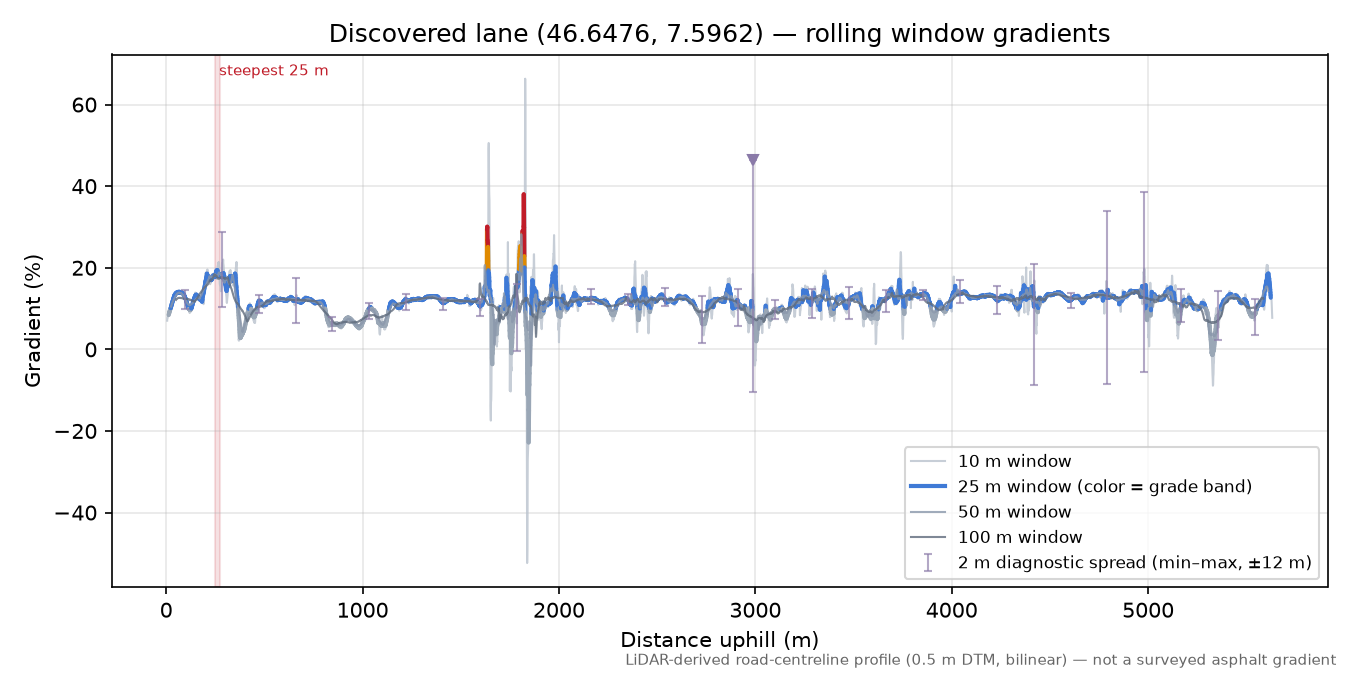 Discovered lane (46.6476, 7.5962) rolling gradient profile