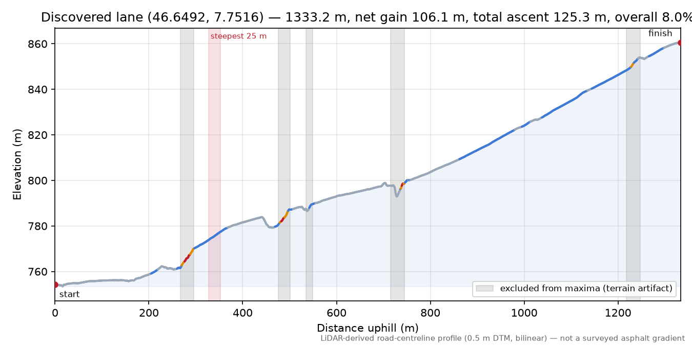 Discovered lane (46.6492, 7.7516) elevation profile