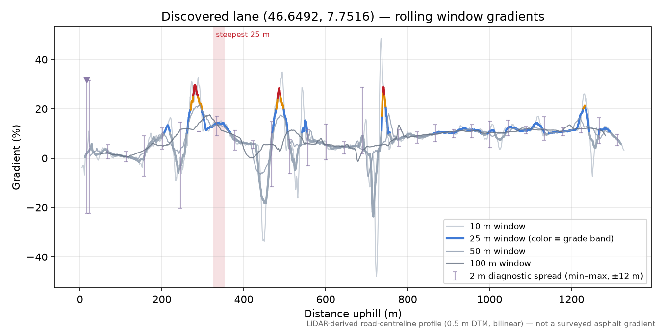 Discovered lane (46.6492, 7.7516) rolling gradient profile