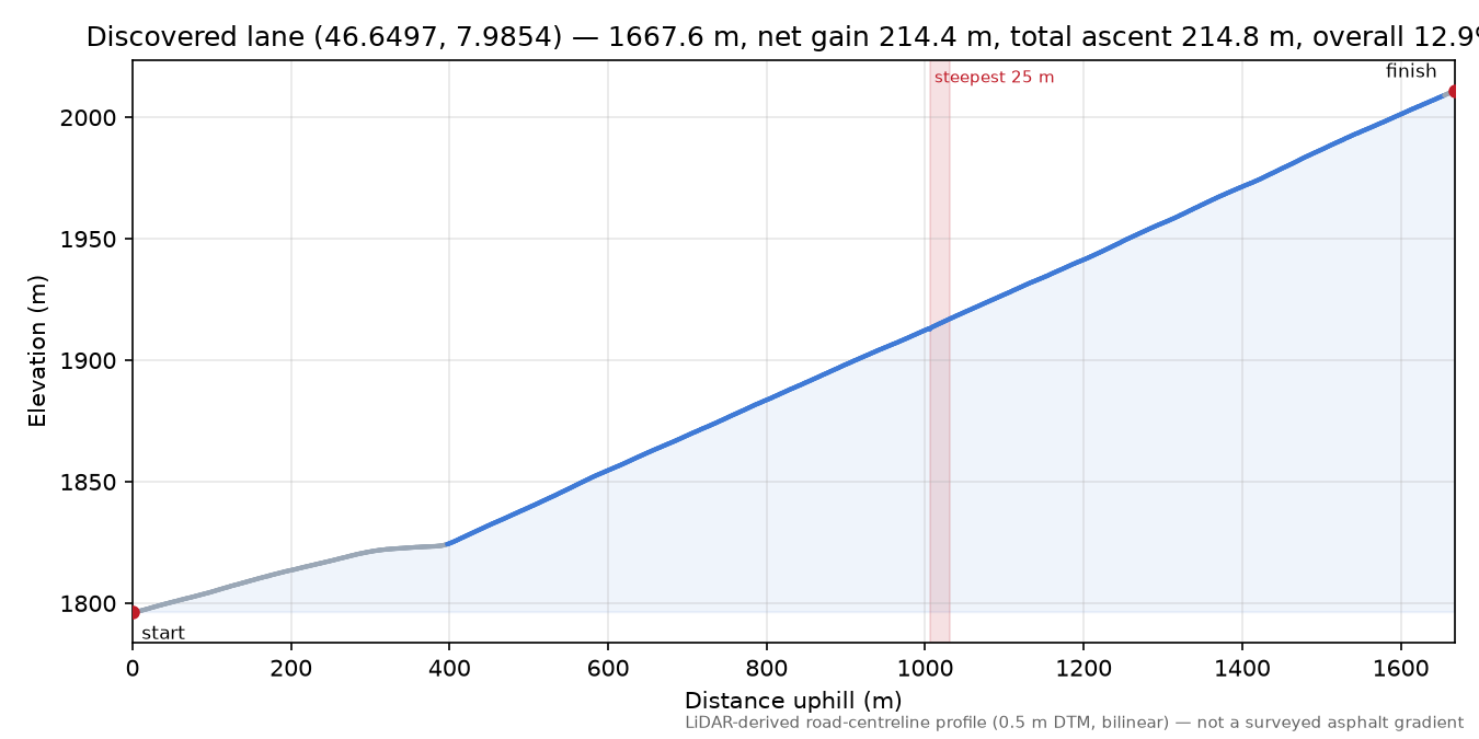 Discovered lane (46.6497, 7.9854) elevation profile
