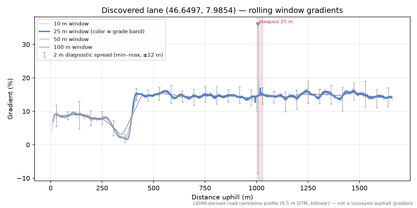 Discovered lane (46.6497, 7.9854) rolling gradient profile