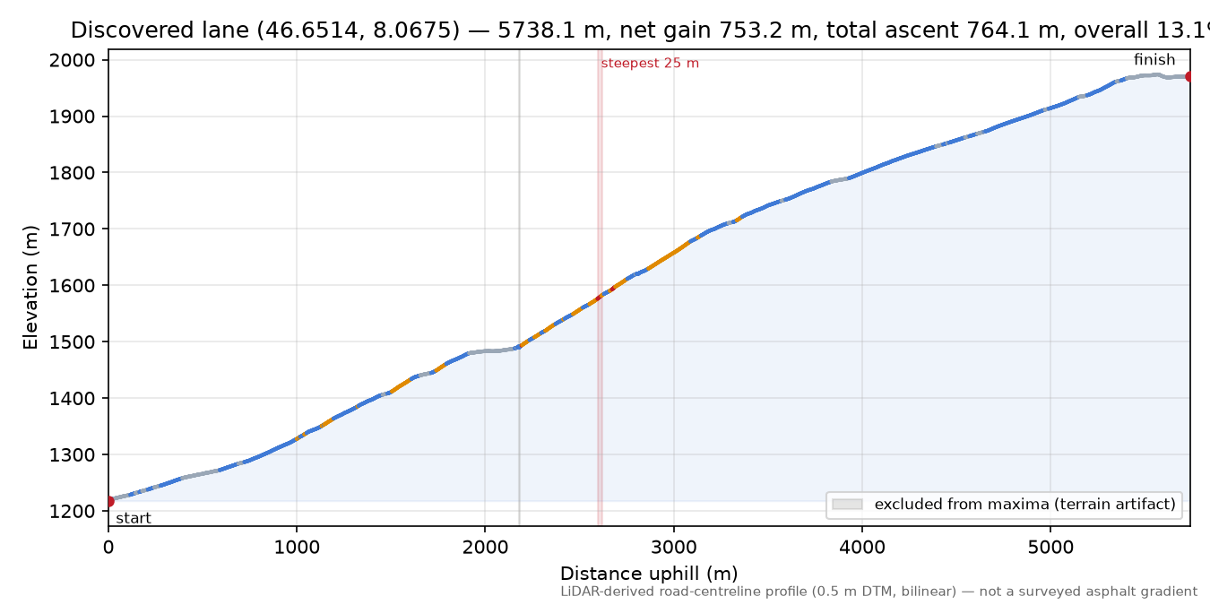 Discovered lane (46.6514, 8.0675) elevation profile