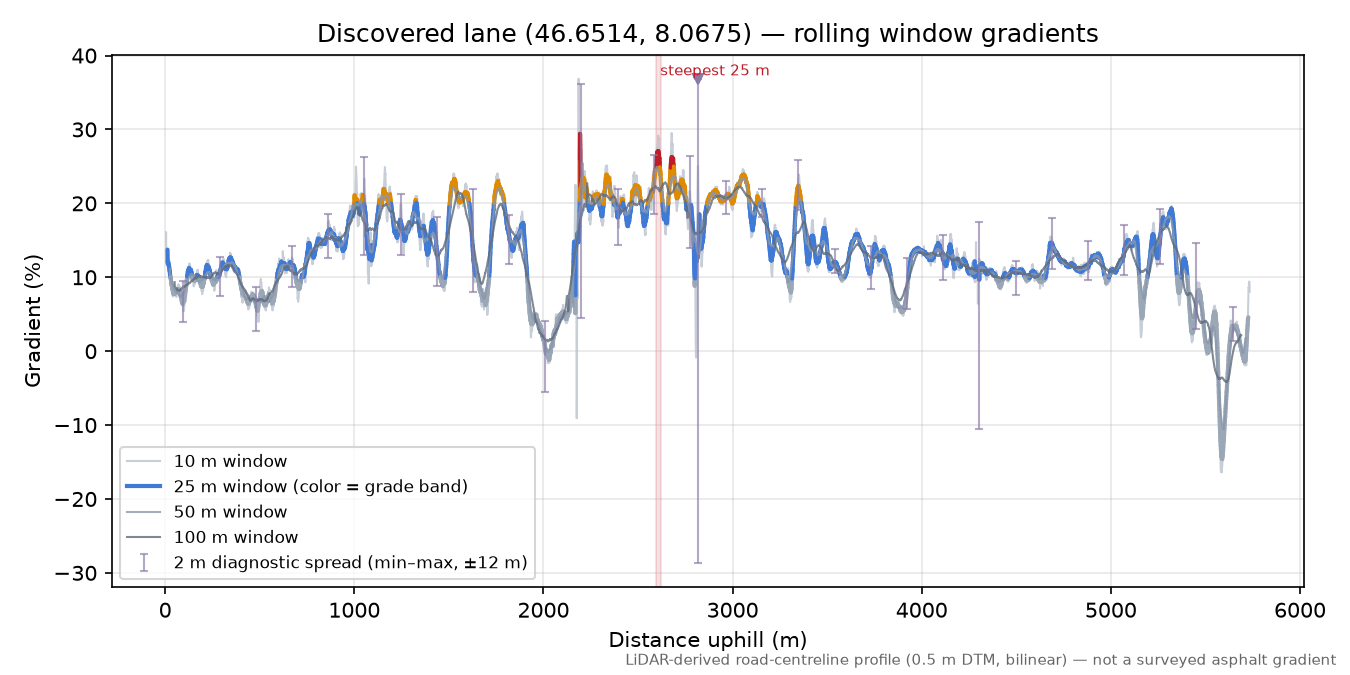 Discovered lane (46.6514, 8.0675) rolling gradient profile