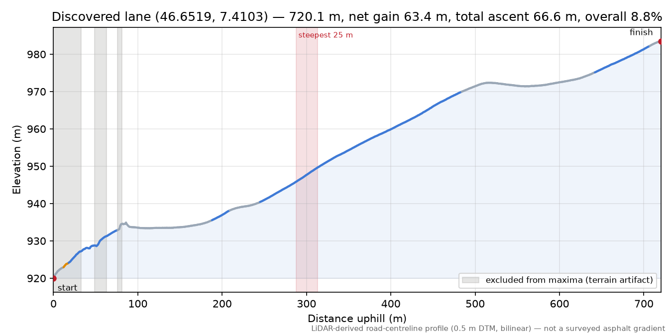 Discovered lane (46.6519, 7.4103) elevation profile