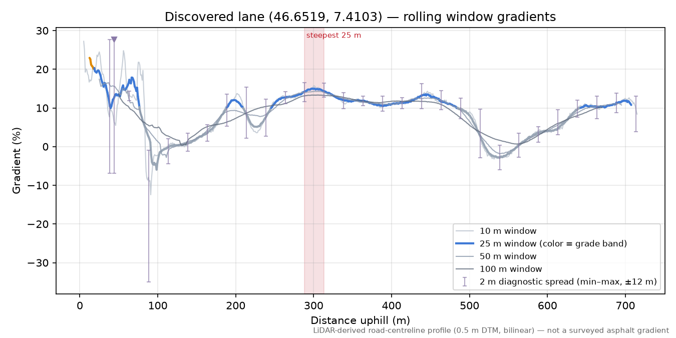 Discovered lane (46.6519, 7.4103) rolling gradient profile